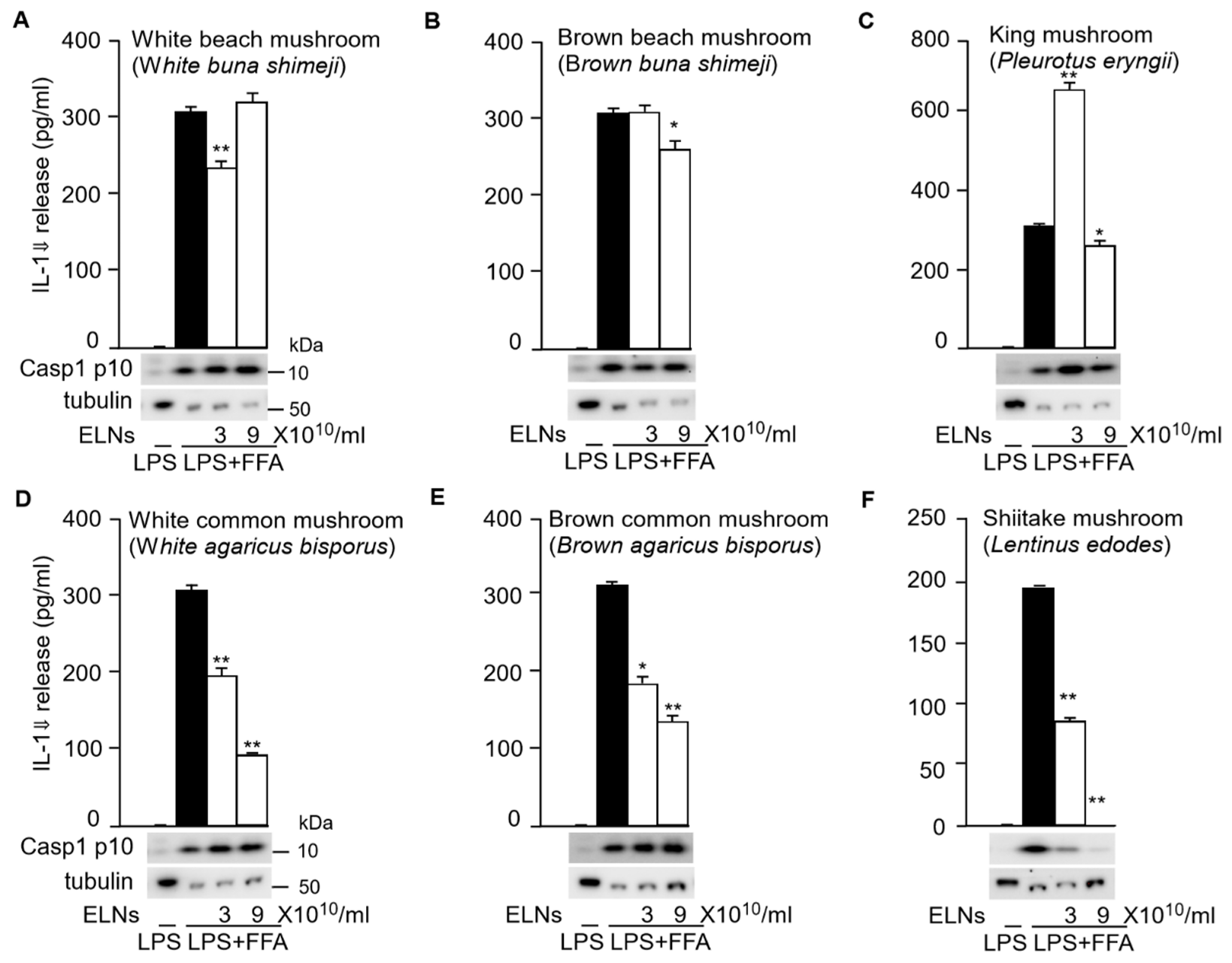 Mushroom exosomes inhibit NLRP3 inflammasome and IL-1β.